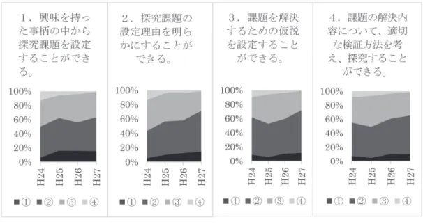 図 5　探究活動に係る意識の変化 【参考文献】 （1）中学校学習指導要領、文部科学省、2008 （2）中学校学習指導要領解説総則編、文部科学省、2008 （3）高等学校学習指導要領、文部科学省、2009 （4）高等学校学習指導要領解説総則編、文部科学省、2009 （5）平成 25 年度スーパーサイエンスハイスクール研究開発実施計画書【開発型】 、神奈川県立厚木高等学 校、2013 （6）平成 25 年度指定スーパーサイエンスハイスクール実施研究開発実施報告書、第 1 年次（2014） 、第 2 年次（201