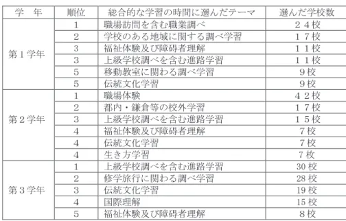 表 2　各学年で行われているテーマの上位 5 位 学  年 順位  総合的な学習の時間に選んだテーマ 選んだ学校数 第 1 学年 １ 職場訪問を含む職業調べ ２４校２学校のある地域に関する調べ学習１７校3福祉体験及び障碍者理解１１校 ３ 上級学校調べを含む進路学習 １１校 ５ 移動教室に関わる調べ学習 ９校 ５ 伝統文化学習 ９校 第２学年     １ 職場体験 ４２校２都内・鎌倉等の校外学習１７校３上級学校調べを含む進路学習１５校４ 福祉体験及び障碍者理解 ７校  ４  伝統文化学習  ７校  ４  生き