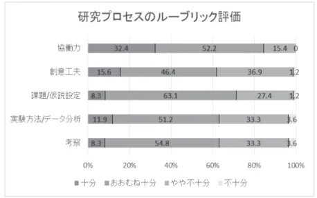図 3　研究プロセスのルーブリック評価 上の評価結果から分かるように、生徒が互いに協働しながら研究を進めることには合格点を与えている が、それ以外は十分、おおむね十分の合計が 80％を超えておらず、特に、課題 / 仮説設定と考察について は、十分と評価できる生徒が少ない、と教員は見ている。 （4）ルーブリック評価による成果 生徒にルーブリック評価を示すことにより、生徒にとって目標が明確になり、より高い成果が期待でき るだけでなく、教員にとっても指導目標が明確になったため、共通理解をもって指導することができ、