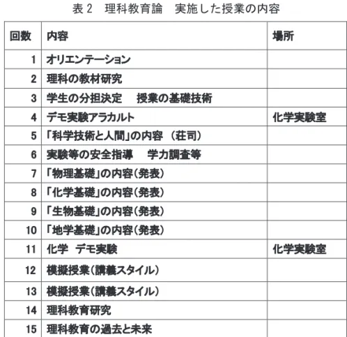 表 2　理科教育論　実施した授業の内容 回数 内容 場所 1 オリエンテーション 2 理科の教材研究 3 学生の分担決定 授業の基礎技術 4 デモ実験アラカルト 化学実験室 5 「科学技術と人間」の内容 （荘司） 6 実験等の安全指導 学力調査等 7 「物理基礎」の内容（発表） 8 「化学基礎」の内容（発表） 9 「生物基礎」の内容（発表） 10 「地学基礎」の内容（発表） 11 化学 デモ実験 化学実験室 12 模擬授業（講義スタイル） 13 模擬授業（講義スタイル） 14 理科教育研究 15 理科教育の