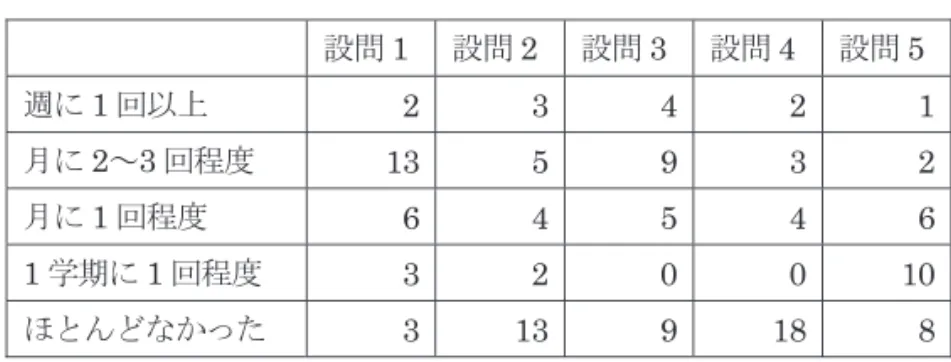 表 3　回答集計結果 1 設問 1  設問 2 設問 3 設問 4 設問 5 週に 1 回以上 2  3 4 2 1 月に 2 ～ 3 回程度 13  5 9 3 2 月に 1 回程度 6  4 5 4 6 1 学期に 1 回程度 3  2 0 0 10 ほとんどなかった 3  13 9 18 8 この設問は前期と同じ内容である。ほぼ同じメンバーなので、ほぼ同じ結果が出てくるはずであるが、 大きくことなる箇所が 2 つある。1 つは設問 1 で、 「週に 1 回以上」 、 「月に 2 ～ 3 回程度」 、 