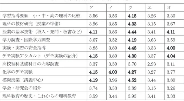 表 4　回答集計結果（5 段階の平均値） ア イ ウ エ オ 学習指導要領  小・中・高の理科の比較 3.56  3.56  4.15 3.26  3.30  理科の教材研究（授業の準備） 3.96  3.85  4.33 3.15  3.67  授業の基本技術（導入・発問・板書など） 4.11 3.86  4.44 3.41  4.11 学力調査・国際学力調査 3.67  3.52  4.19 3.63  3.59  実験・実習の安全指導 3.85  3.89  4.48 3.33  4.00 デモ実験ア