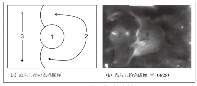 図 2　ぬらし絵の点描順序と完成像 次節の「結果と考察」における脳波スペクトルは、 Muse Monitor により 0 . 5 秒毎に取得されたデータに、 60 点ごとの隣接平均によるスムージング処理をしたものである。グラフ横軸は経過時間（ min ）を示し、 ぬらし絵作業開始（一番初めに絵の具を染み込ませた筆を画用紙に接触させたとき）を原点とした。なお、 脳波計 MUSE の仕様についての詳細は、メーカー HP 10 と井藤ら（2019  b ） 「脳波測定によるフォルメン線 描の検討」に記載しているの