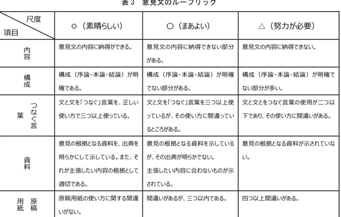 表 3　意見文のルーブリック 3. 教科指導に生徒指導の機能を作用させるルーブルックを援用した授業の考察 本時の授業の特徴に個々の生徒が個人到達目標を設定して取り組むことができる点をあげることができ る。例えば、書くことに苦手意識のある生徒であれば、ひとまず「構成」の観点に着目し、序論・本論・ 結論を明確にして書くことを目標とし、書くことが得意な生徒は、全ての観点を意識して書くということ である。本時の目標は、先に示した通り「意見文を書く」というものであるが、個人としてそれぞれが目 指す目標には、 多少の差