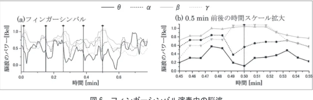 図 5 のγに着目すると、 （ a ）の一部を除き両者とも脳波パワーは最下位であるが、グロッケン（金属製） に比べて木琴（木製）演奏時の方が、その値が低い（小休止を除く演奏中のγの平均値を比較すると、 （ a ） 0 