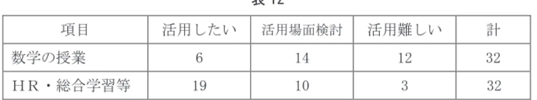 表 12 項目 活用したい 活用場面検討 活用難しい 計 数学の授業 6 14 12 32 ＨＲ・総合学習等 19 10 3 32 授業設計および進行上の課題として次の 3 点をあげ、まとめとする。 ①　 「問い」の設定について 　正解が定まっていないもの、一人では十分な答えが見つからないという観点が大切であり、この点は 問いの与え方はできていたと思われる。が、数学科指導法の授業計画の中でジグソー法の設定場面には 工夫が必要である。 ②　 「部品」の与え方について 　問いの設定によるが、これは教師側が創意工