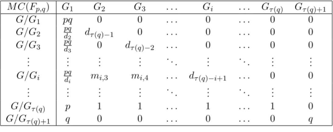 Table 2. The Markaracter Table of the Frobenius Group F p,q . M C (F p,q ) G 1 G 2 G 3 