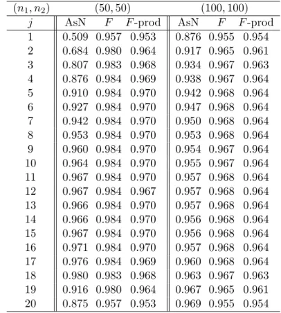 Table 3: Approximate distribution of the jth eigenvalue when p = 20 and Σ 1 Σ − 2 1 = diag(2 19 , 2 18 , 