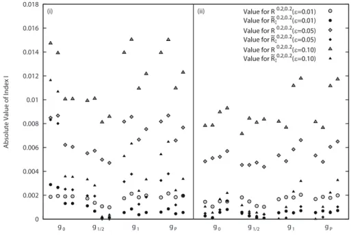 Figure 1: Absolute value of index I when the original test statistic is R 0.2,0.2 and models are given by link functions g 0 , g 1/2 , g 1 and g P for true parameters (i) and (ii) and sample design n ∗ =20: ◦ , ♢ and △ are the values for R 0.2,0.2 when ε =