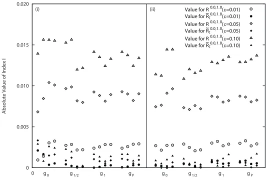 Figure 2: Absolute value of index I when the original test statistic is R 0.0,1.0 .
