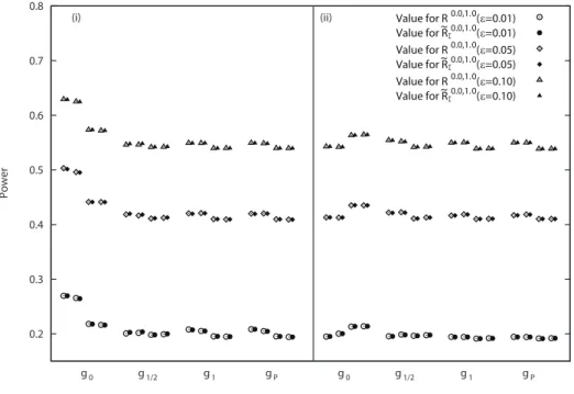 Figure 5: Simulated average power P against an alternative model (4.2) when the original test statistic is R 0.0,1.0 .