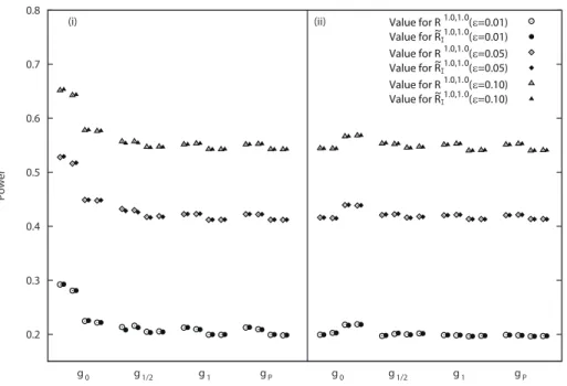 Figure 6: Simulated average power P against an alternative model (4.2) when the original test statistic is R 1.0,1.0 .
