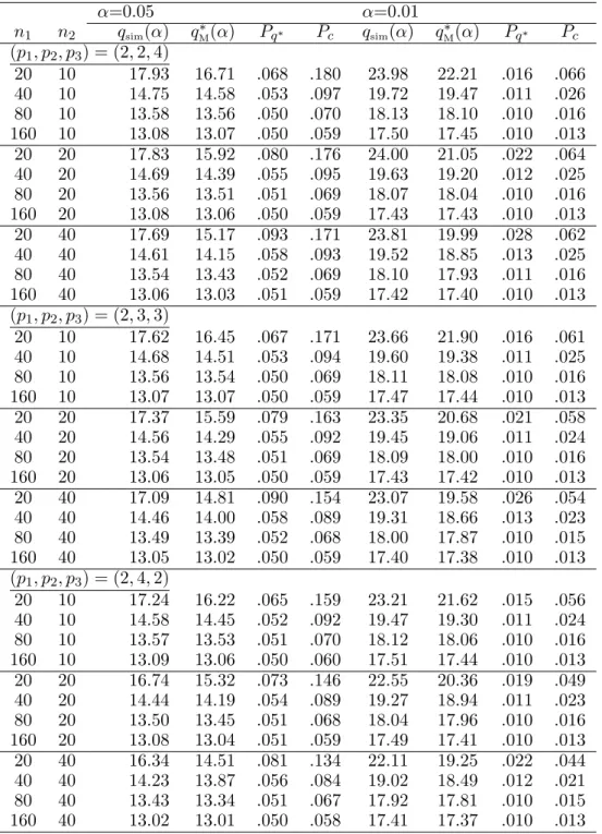 TABLE 2 : p 1 , p and n 2 are fixed, and α = 0.05, 0.01 α=0.05 α=0.01 n 1 n 2 q sim (α) q ∗ M (α) P q ∗ P c q sim (α) q M∗ (α) P q ∗ P c (p 1 , p 2 , p 3 ) = (2, 2, 4) 20 10 17.93 16.71 .068 .180 23.98 22.21 .016 .066 40 10 14.75 14.58 .053 .097 19.72 19.4