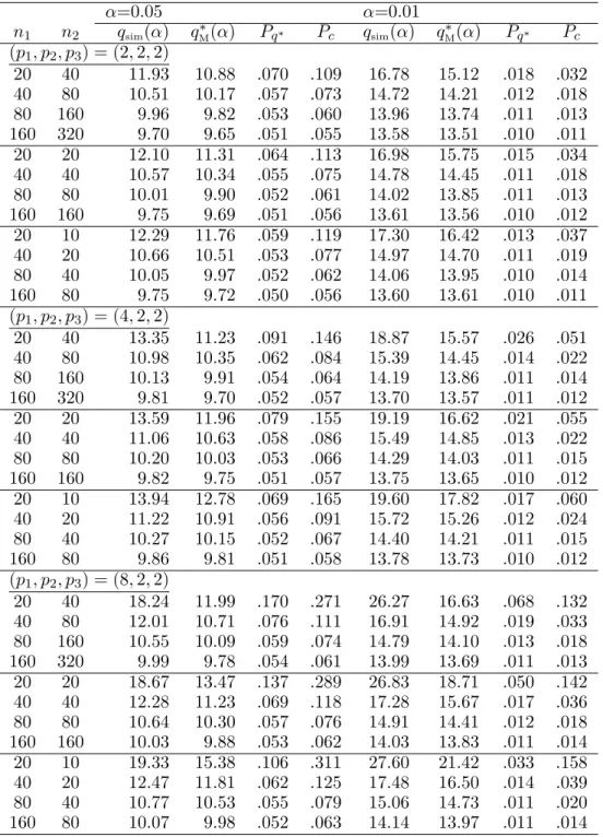 TABLE 3 : p 2 = p 3 , and α = 0.05, 0.01 α=0.05 α=0.01 n 1 n 2 q sim (α) q ∗ M (α) P q ∗ P c q sim (α) q M∗ (α) P q ∗ P c (p 1 , p 2 , p 3 ) = (2, 2, 2) 20 40 11.93 10.88 .070 .109 16.78 15.12 .018 .032 40 80 10.51 10.17 .057 .073 14.72 14.21 .012 .018 80 