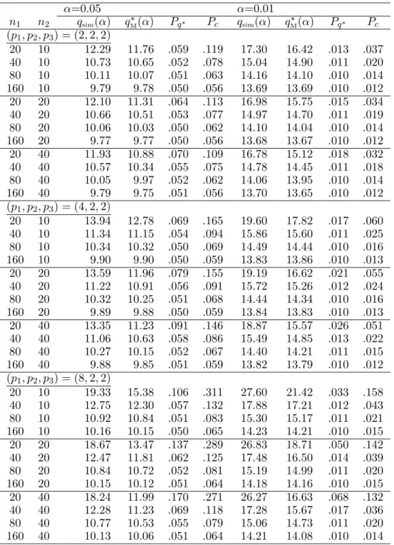 TABLE 4 : n 2 is fixed, p 2 = p 3 , and α = 0.05, 0.01 α=0.05 α=0.01 n 1 n 2 q sim (α) q ∗ M (α) P q ∗ P c q sim (α) q M∗ (α) P q ∗ P c (p 1 , p 2 , p 3 ) = (2, 2, 2) 20 10 12.29 11.76 .059 .119 17.30 16.42 .013 .037 40 10 10.73 10.65 .052 .078 15.04 14.90