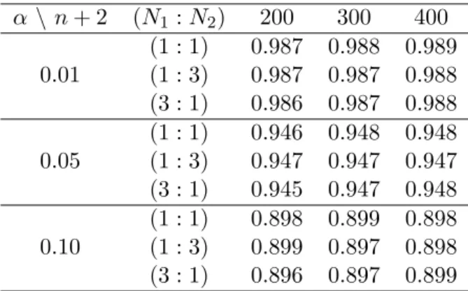 Table 1. The coverage probabilities (p = 100) α \ n + 2 (N 1 : N 2 ) 200 300 400 (1 : 1) 0.987 0.988 0.989 0.01 (1 : 3) 0.987 0.987 0.988 (3 : 1) 0.986 0.987 0.988 (1 : 1) 0.946 0.948 0.948 0.05 (1 : 3) 0.947 0.947 0.947 (3 : 1) 0.945 0.947 0.948 (1 : 1) 0