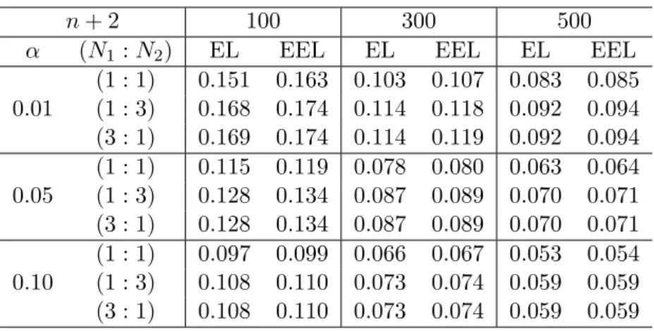 Table 6. The expected lengths (p = 5)