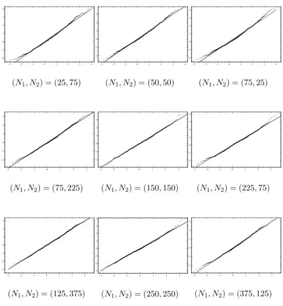 Figure 1. Q-Q plots of B N 1 ,N 2 for Case B