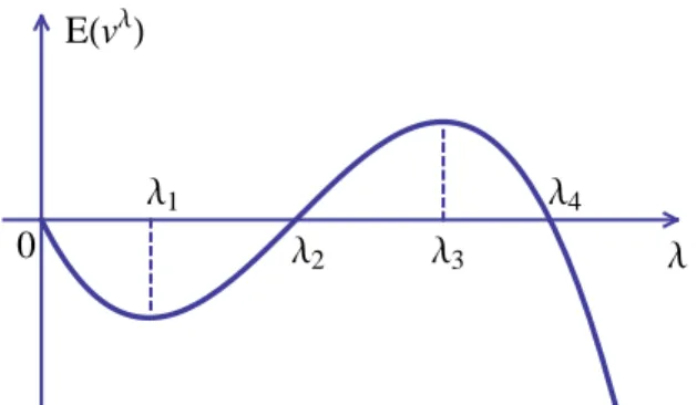 Figure 1: The graph of λ 7→ E(v λ ) for the case E(v) > 0.