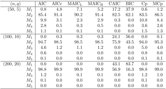 Table 1. Selection probabilities (%) for d = 0.1 and ρ = 0.2.