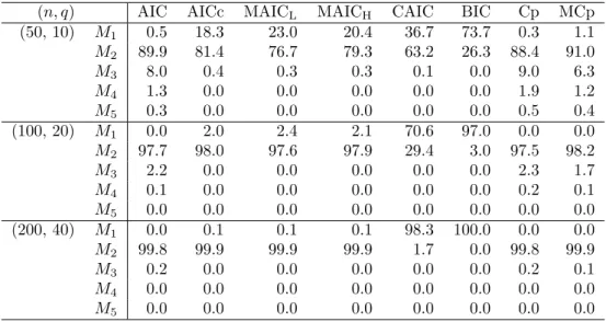 Table 4. Selection probabilities (%) for d = 0.2 and ρ = 0.8.