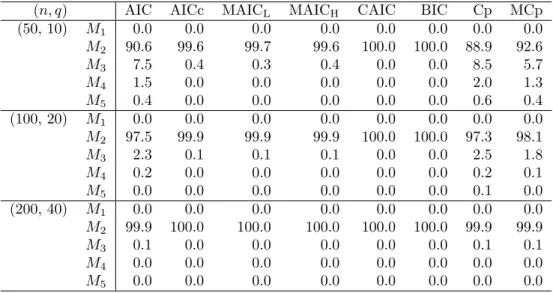 Table 8. Selection probabilities (%) for d = 0.2 and ρ = 0.8.