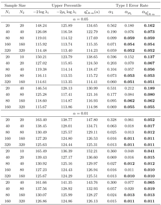 Table 1: The simulated values for −2 log λ 1 and −2ρ L log λ 1 , and the approx- approx-imate value for − 2 log λ 1 , and the type I error rates when (p 1 , p 2 ) = (8, 4)