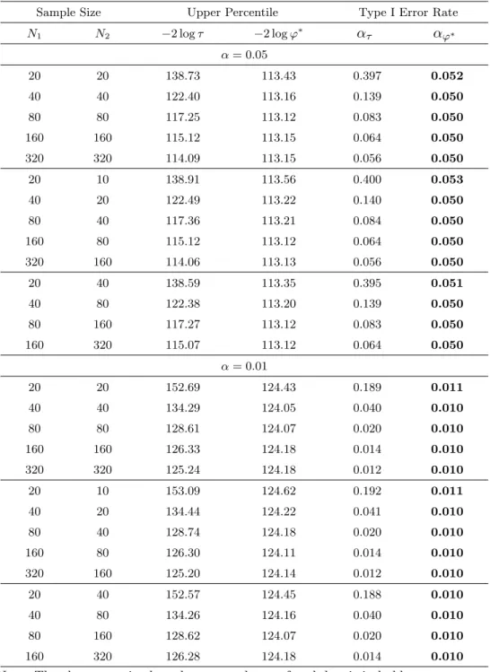 Table 3: The simulated values for −2 log τ and −2 log φ ∗ , and the type I error rates when (p 1 , p 2 ) = (8, 4)