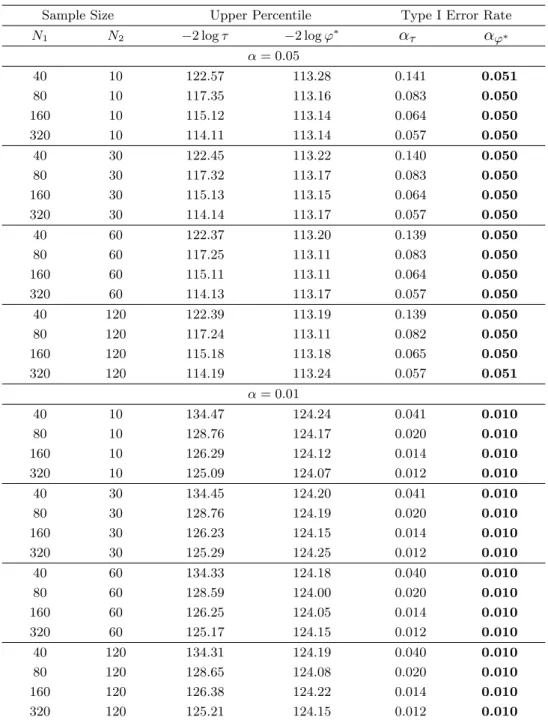 Table 4: The simulated values for −2 log τ and −2 log φ ∗ , and the type I error rates when (p 1 , p 2 ) = (8, 4)