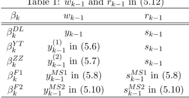 Table 1: w k − 1 and r k − 1 in (5.12) β k w k − 1 r k − 1 β k DL y k − 1 s k − 1 β k Y T y (1)k − 1 in (5.6) s k − 1 β k ZZ y (2)k − 1 in (5.7) s k − 1 β k F1 y k M S1 − 1 in (5.8) s M S1k−1 in (5.8) β k F2 y M S2k − 1 in (5.10) s M S2k−1 in (5.10)