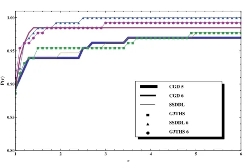 Figure 3: CPU Performance proﬁle of usual CG methods and CG methods with the subspace iteration and the preconditioning step.