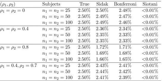 Table 2: Type I error rates with 97.5% critical values from simulations for p = 4