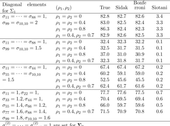 Table 3: Powers with 97.5% critical values from simulations for p = 4 and n 1 = n 2 = 100