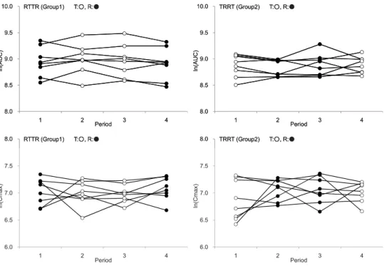 Figure 1: Subject profile plots of the log-transformed AUC and the log- log-transformed Cmax