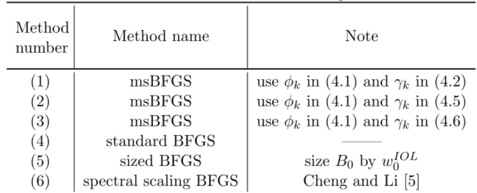 Table 1. Methods examined in our experiments Method