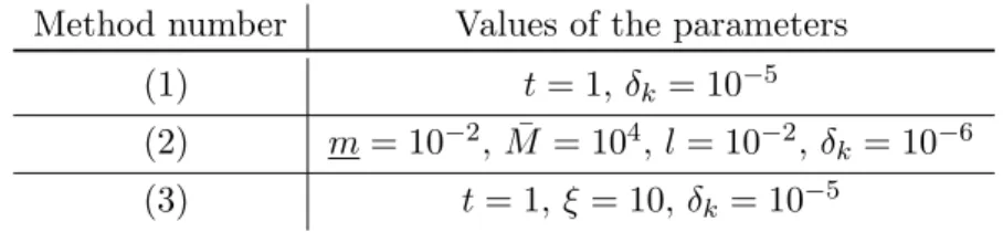 Table 3. The parameter values which give good numerical results Method number Values of the parameters