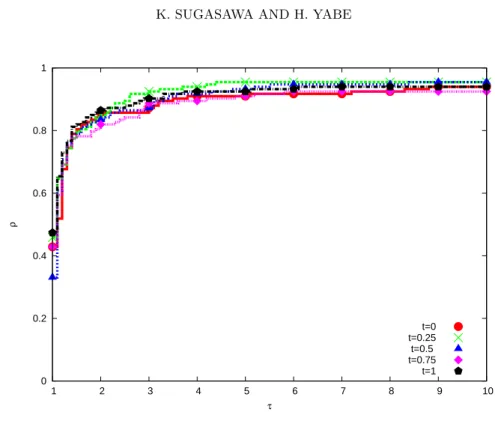 Figure 3. The comparison between Methods (1)-(6) (use the parameter values in Table 3)