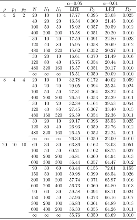 Table 1: The simulated upper percentiles of the LRT statistic and the type I error rate (P C ) using χ 2 p(k − 1) under the LRT statistic (k = 3)