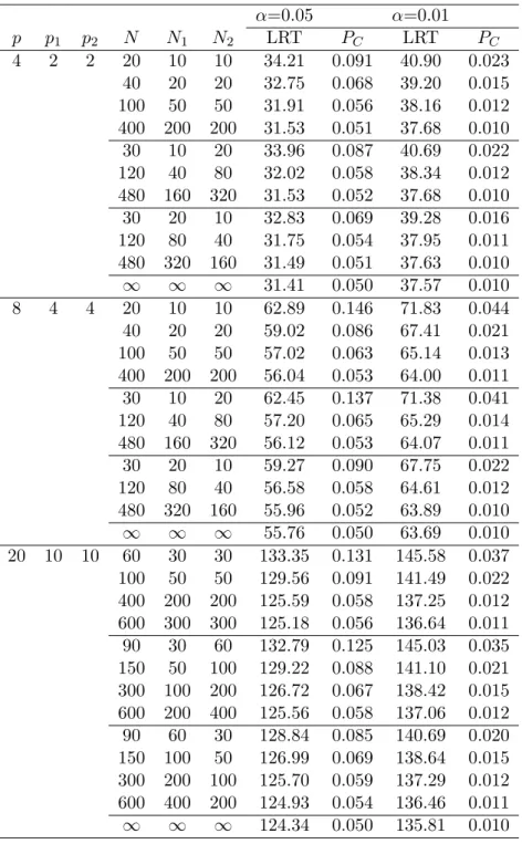 Table 2: The simulated upper percentiles of the LRT statistic and the type I error rate (P C ) using χ 2 p(k − 1) under the LRT statistic (k = 6)