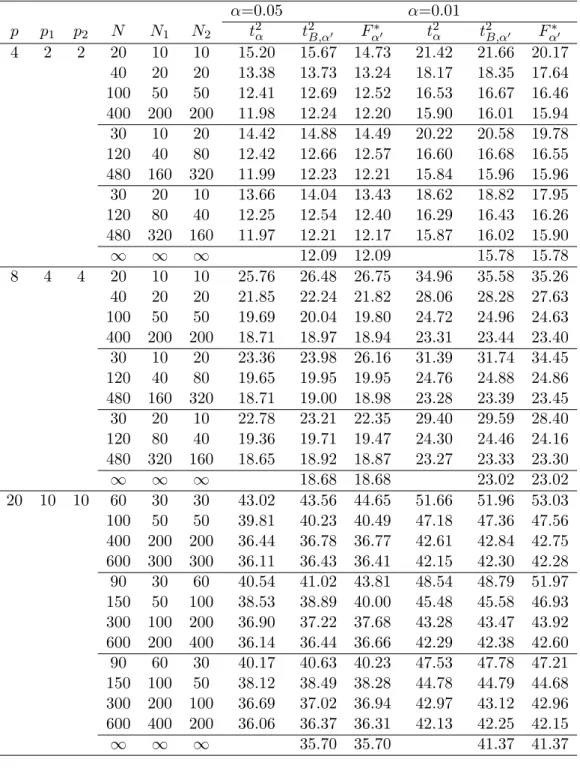 Table 3: Upper percentiles of the T max 2 type statistic, and the T 2 type statistic with Bonferroni approximation, and the F ∗ values (k = 3)