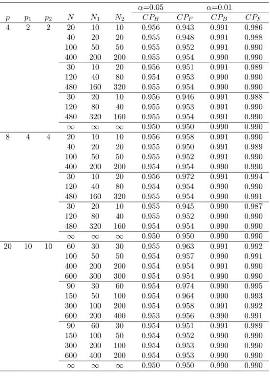 Table 4: Coverage probabilities (CP B , CP F ) of t 2 B,α ′ and F α ∗ ′ (k = 3) α=0.05 α=0.01 p p 1 p 2 N N 1 N 2 CP B CP F CP B CP F 4 2 2 20 10 10 0.956 0.943 0.991 0.986 40 20 20 0.955 0.948 0.991 0.988 100 50 50 0.955 0.952 0.991 0.990 400 200 200 0.95