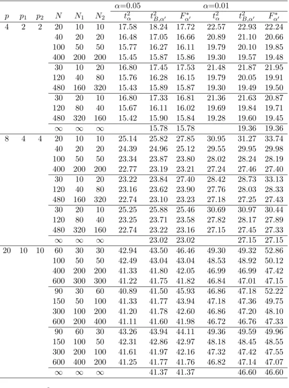 Table 5: Upper percentiles of the T max 2 type statistic, and the T 2 type statistic with Bonferroni approximation, and the F ∗ values (k = 6)