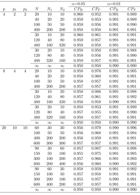 Table 6: Coverage probabilities (CP B , CP F ) of t 2 B,α ′ and F α ∗ ′ (k = 6) α=0.05 α=0.01 p p 1 p 2 N N 1 N 2 CP B CP F CP B CP F 4 2 2 20 10 10 0.960 0.952 0.991 0.989 40 20 20 0.959 0.953 0.991 0.989 100 50 50 0.959 0.956 0.991 0.990 400 200 200 0.95