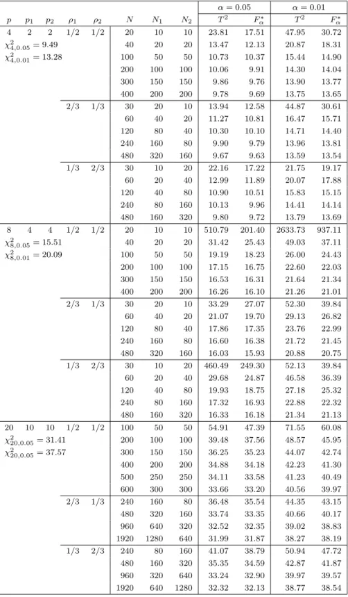 Table 1: Upper percentiles of T 2 type statistic and F α ∗ value α = 0.05 α = 0.01 p p 1 p 2 ρ 1 ρ 2 N N 1 N 2 T 2 F α ∗ T 2 F α ∗ 4 2 2 1/2 1/2 20 10 10 23.81 17.51 47.95 30.72 χ 2 4,0.05 = 9.49 40 20 20 13.47 12.13 20.87 18.31 χ 2 4,0.01 = 13.28 100 50 5