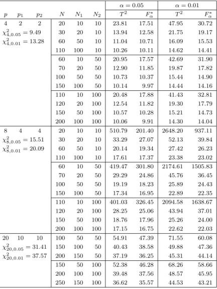 Table 2: Upper percentiles of T 2 type statistic and F α ∗ value when N 2 is fixed α = 0.05 α = 0.01 p p 1 p 2 N N 1 N 2 T 2 F α ∗ T 2 F α ∗ 4 2 2 20 10 10 23.81 17.51 47.95 30.72 χ 2 4,0.05 = 9.49 30 20 10 13.94 12.58 21.75 19.17 χ 2 4,0.01 = 13.28 60 50 