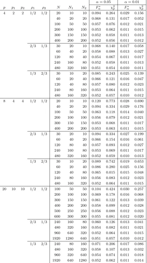Table 3: Type I error rate using F α ∗ and χ 2 p values under T 2 type statistic α = 0.05 α = 0.01 p p 1 p 2 ρ 1 ρ 2 N N 1 N 2 F α∗ χ 2 p F α∗ χ 2 p 4 2 2 1/2 1/2 20 10 10 0.094 0.264 0.029 0.156 40 20 20 0.068 0.131 0.017 0.052 100 50 50 0.057 0.076 0.012