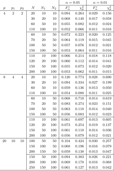 Table 4: Type I error rate using F α ∗ and χ 2 p values under T 2 type statistic when N 2 is fixed α = 0.05 α = 0.01 p p 1 p 2 N N 1 N 2 F α ∗ χ 2 p F α ∗ χ 2 p 4 2 2 20 10 10 0.094 0.264 0.029 0.156 30 20 10 0.068 0.140 0.017 0.058 60 50 10 0.055 0.082 0.