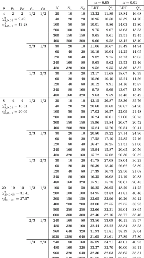 Table 5: Upper percentiles of LRT statistic and Q ∗ α value α = 0.05 α = 0.01 p p 1 p 2 ρ 1 ρ 2 N N 1 N 2 LRT Q ∗ α LRT Q ∗ α 4 2 2 1/2 1/2 20 10 10 13.32 11.89 18.84 16.68 χ 2 4,0.05 = 9.49 40 20 20 10.95 10.50 15.39 14.70 χ 2 4,0.01 = 13.28 100 50 50 10.
