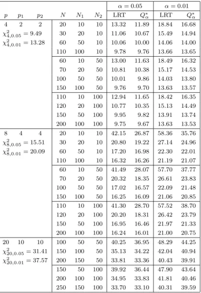 Table 6: Upper percentiles of LRT statistic and Q ∗ α value when N 2 is fixed α = 0.05 α = 0.01 p p 1 p 2 N N 1 N 2 LRT Q ∗ α LRT Q ∗ α 4 2 2 20 10 10 13.32 11.89 18.84 16.68 χ 2 4,0.05 = 9.49 30 20 10 11.06 10.67 15.49 14.94 χ 2 4,0.01 = 13.28 60 50 10 10