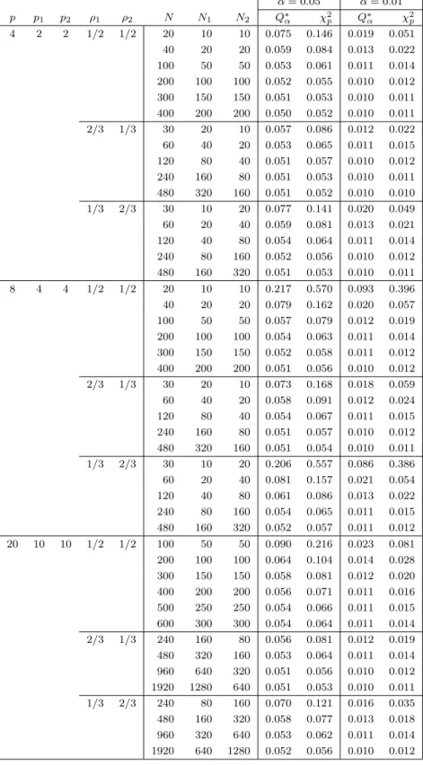 Table 7: Type I error rate using Q ∗ α and χ 2 p values under LRT statistic α = 0.05 α = 0.01 p p 1 p 2 ρ 1 ρ 2 N N 1 N 2 Q ∗ α χ 2 p Q ∗ α χ 2 p 4 2 2 1/2 1/2 20 10 10 0.075 0.146 0.019 0.051 40 20 20 0.059 0.084 0.013 0.022 100 50 50 0.053 0.061 0.011 0.